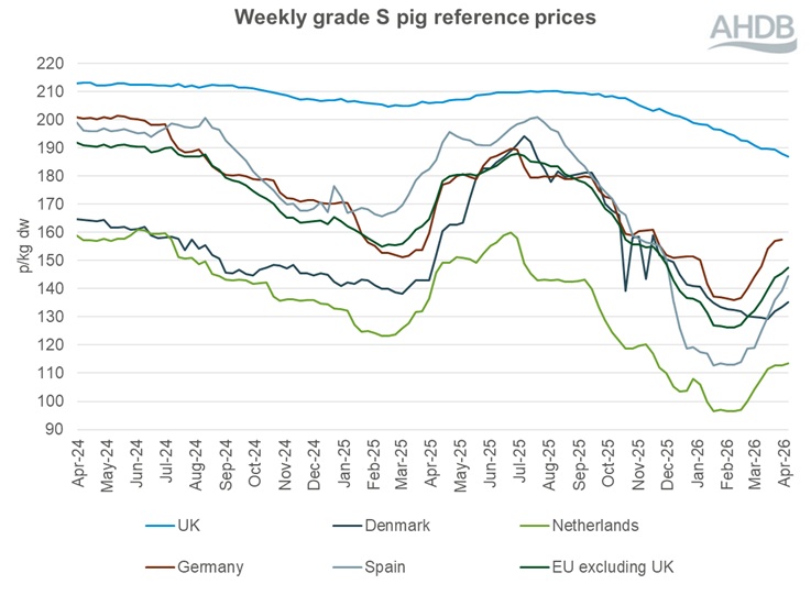 A line graph showing EU grade S pig prices from 1 April 2024 to 5 April 2026.